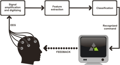 Machine Learning for mental EEG Prediction with Matlab